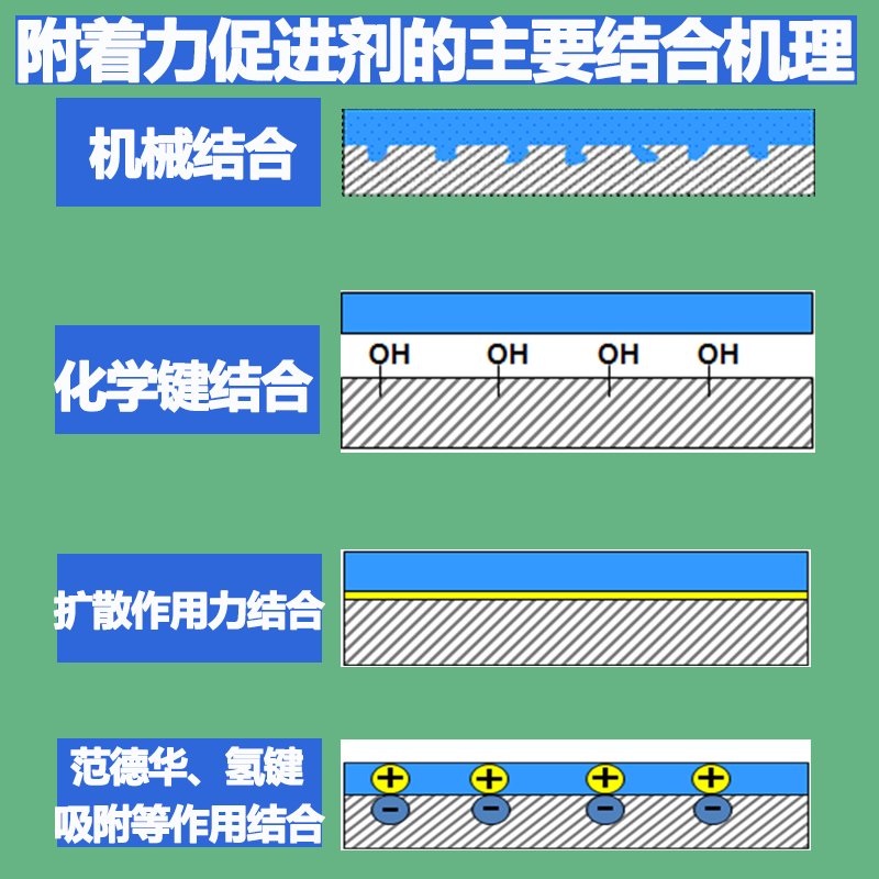 附著力促進(jìn)劑的結(jié)合機(jī)理