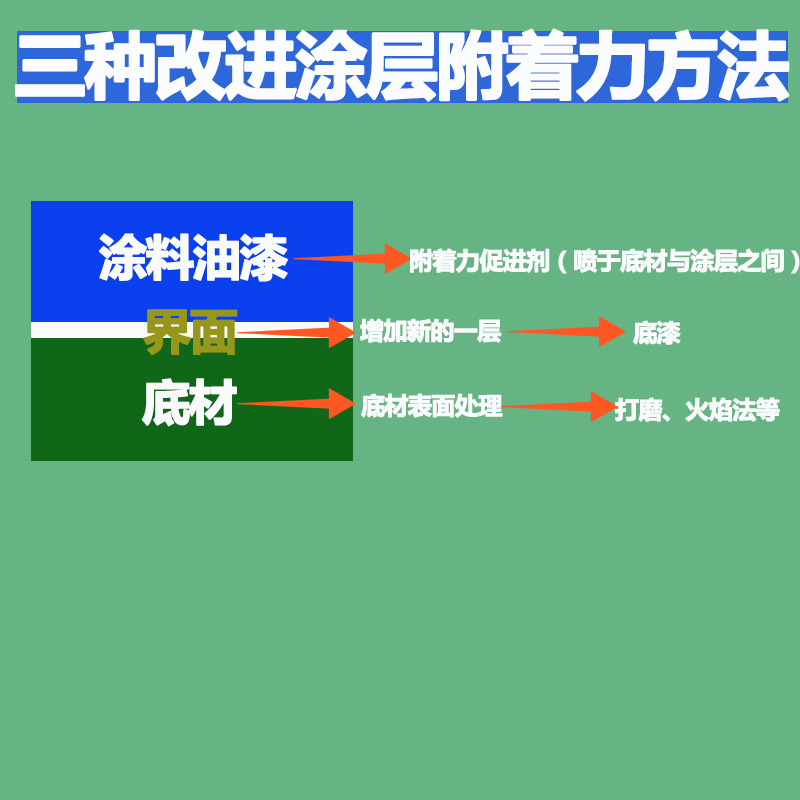 附著力促進(jìn)劑三種改進(jìn)方法